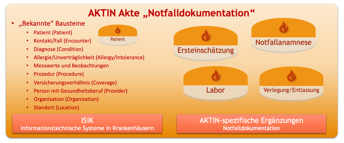 Übersicht über die AKTIN Akte „Notfalldokumentation“