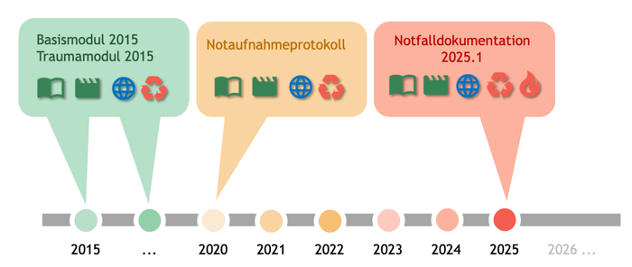 Bisherige Datensätze, Szenarien und Leitfäden (Basis der HL7 Clinical Document Architecture CDA)